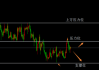 如何找黄金关键支撑位