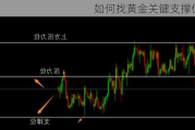 如何找黄金关键支撑位