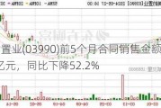 美的置业(03990)前5个月合同销售金额约169.4亿元，同比下降52.2%