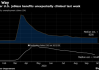 美国失业救济申请人数创去年8月以来最高水平
