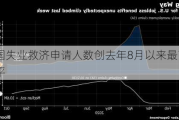 美国失业救济申请人数创去年8月以来最高水平