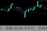 现货白银：突破 30.06 水平位，后续倾向看涨