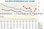 新能源乘用车：5 月批发销量 90 万，零售渗透率 47%