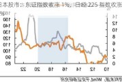 日本股市：东证指数收涨 1%，日经 225 指数收涨 0.9%