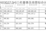 千禾味业(603027.SH)三名董事及高管拟合计减持不超48.41万股