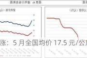 生猪价格上涨：5 月全国均价 17.5 元/公斤，养殖利润增加