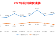 新政后杭州新房量价双涨，非主流地产商的千万级项目也售罄了