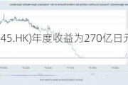 NIRAKU(01245.HK)年度收益为270亿日元 同比增加9.5%