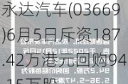 永达汽车(03669)6月5日斥资187.42万港元回购94.15万股