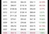 布伦特8月原油期货收跌0.26美元，跌幅0.30%