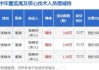 太辰光董事张映华增持3.59万股，增持金额113.48万元