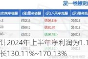 激智科技：预计2024年上半年净利润为1.15亿元~1.35亿元，同比增长130.11%~170.13%