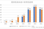 原奶企业经营承压 业界欲以“增效”跨越周期