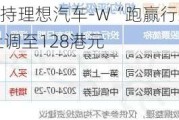 中金：维持理想汽车-W“跑赢行业”评级 目标价上调至128港元