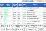 ETF资金流向：8月1日南方中证1000ETF获净申购4亿元 易方达创业板ETF获净申购3.6亿元（附图）