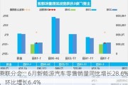 乘联分会：6月新能源汽车零售销量同比增长28.6%，环比增长6.4%