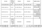 华锐精密（688059.SH）：公司2023年研发费用为6087.08万元，同比增长46.48%