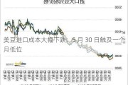 美豆进口成本大幅下跌：5 月 30 日触及一个月低位