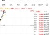 小米集团-W7月15日斥资4940.79万港元回购300万股