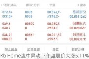 Kb Home盘中异动 下午盘股价大涨5.11%报82.09美元