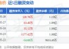 成都路桥：预计上半年净亏损2068.38万元-3090.4万元