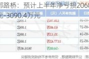 成都路桥：预计上半年净亏损2068.38万元-3090.4万元