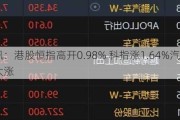 快讯：港股恒指高开0.98% 科指涨1.64%汽车股集体大涨