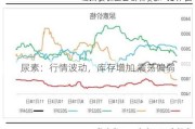 尿素：行情波动，库存增加 震荡偏弱