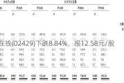 友宝在线(02429)下跌8.84%，报12.58元/股