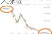 纳斯达克金龙中国指数上涨7%，创9月以来最大涨幅