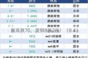 最高跌70，废钢8跌2涨！（8.4）