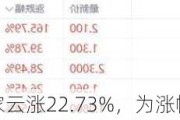 美股异动丨百家云涨22.73%，为涨幅最大的中概股