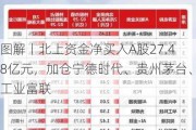 图解丨北上资金净买入A股27.48亿元，加仓宁德时代、贵州茅台、工业富联