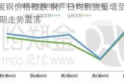 沙钢废钢价格微跌 钢厂日均到货量增至53万吨 短期走势震荡