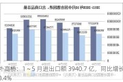 外高桥：1～5 月进出口额 3940.7 亿，同比增长 0.4%