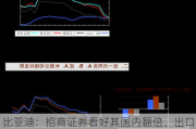 比亚迪：招商证券看好其国内翻倍、出口数倍增长空间