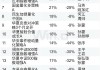 2024公募基金领军人物TOP榜：国寿安保基金鄂华排名第32 名次上升15名