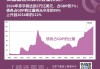 美国国会预算办公室：赤字规模增加 4080 亿美元，赤字率升至 7%