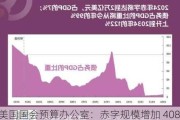 美国国会预算办公室：赤字规模增加 4080 亿美元，赤字率升至 7%