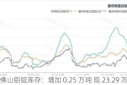 佛山铝锭库存：增加 0.25 万吨 现 23.29 万