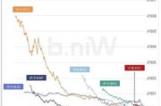 3200点，与牛市起点仍有较大差距？