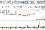 华润啤酒(00291)发布中期业绩，股东应占溢利47.05亿元，同比增长1.2%，拟派中期息每股0.373元