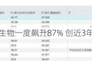 康方生物一度飙升87% 创近3年新高