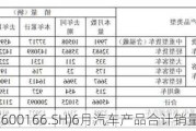 福田汽车(600166.SH)6月汽车产品合计销量50039辆