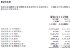 贝壳-W(02423.HK)5月24日耗资200万美元回购36万股