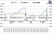 螺纹钢：产量降库存升，表需续降，窄幅整理运行