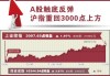 一度收复3000点，沪指半日窄幅震荡