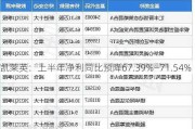 凯莱英：上半年净利同比预降67.39%―71.54%