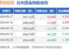 泰格医药(03347.HK)5月31日耗资571.46万元回购10.6万股A股