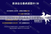 2016—2023年中国独角兽企业数量增长近两倍